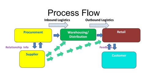 in-bound-logistics